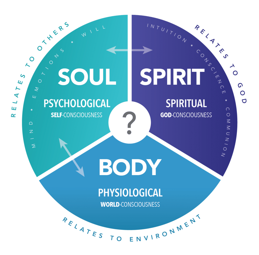 Body, Soul and Spirit: Seeking Complete Health